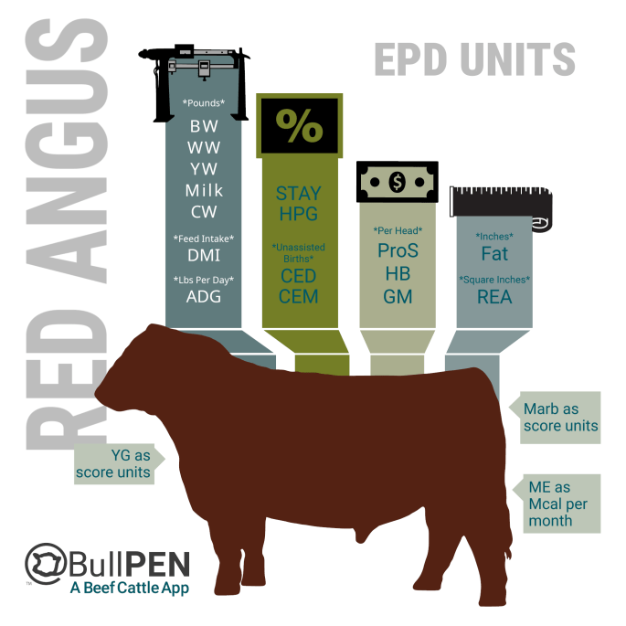 Red Angus EPDs